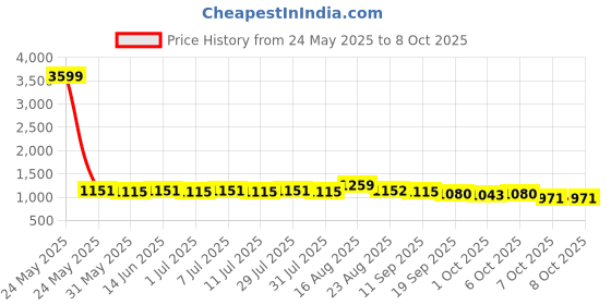 myntra.com Anouk Print Maxi Dress anouk Price History Graph from 24 May 2025 to 7 Oct 2025