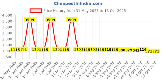 myntra.com Anouk Print Maxi Dress anouk Price History Graph from 31 May 2025 to 13 Oct 2025