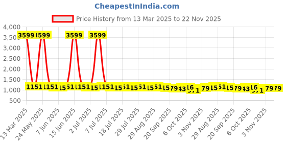 myntra.com Anouk Print Maxi Dress anouk Price History Graph from 13 Mar 2025 to 22 Nov 2025