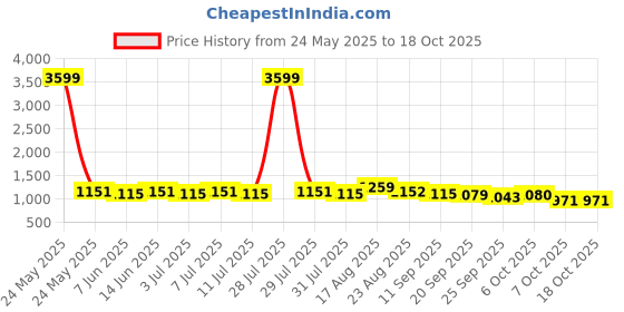 myntra.com Anouk Print Maxi Dress anouk Price History Graph from 24 May 2025 to 18 Oct 2025