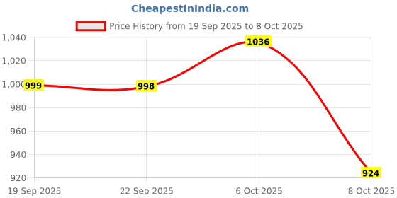 myntra.com Anouk Print Maxi Dress anouk Price History Graph from 19 Sep 2025 to 8 Oct 2025