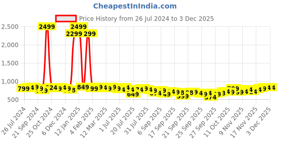 myntra.com Anouk Print Puff Sleeve A-Line Dress anouk Price History Graph from 26 Jul 2024 to 2 Dec 2025