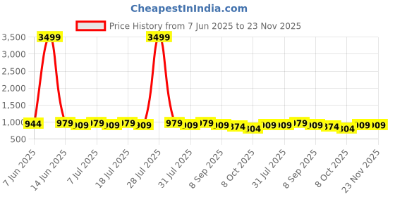 myntra.com Anouk Print Puff Sleeve Georgette Maxi Dress anouk Price History Graph from 7 Jun 2025 to 23 Nov 2025