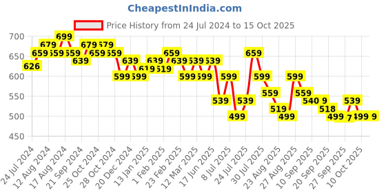 myntra.com Anouk Print Top anouk Price History Graph from 24 Jul 2024 to 14 Oct 2025
