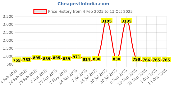 myntra.com Anouk Print Top anouk Price History Graph from 4 Feb 2025 to 13 Oct 2025