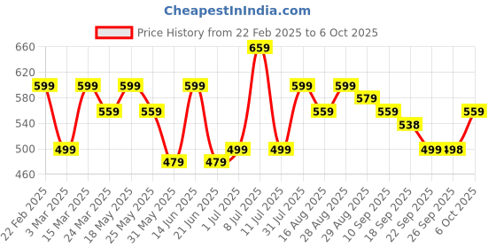 myntra.com Anouk Print Top anouk Price History Graph from 22 Feb 2025 to 6 Oct 2025
