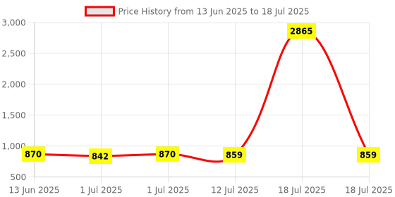 myntra.com Anouk Print Top anouk Price History Graph from 13 Jun 2025 to 18 Jul 2025