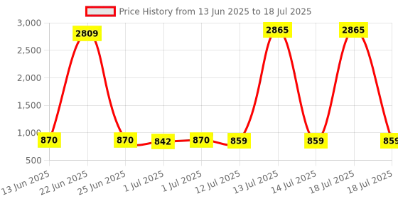 myntra.com Anouk Print Top anouk Price History Graph from 13 Jun 2025 to 18 Jul 2025