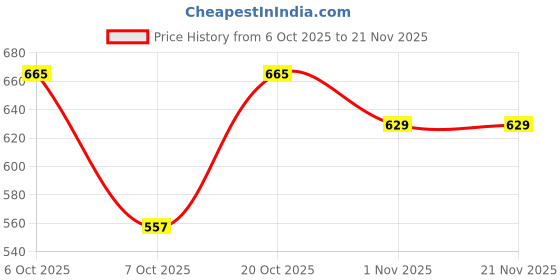 myntra.com Anouk Print Top anouk Price History Graph from 6 Oct 2025 to 21 Nov 2025