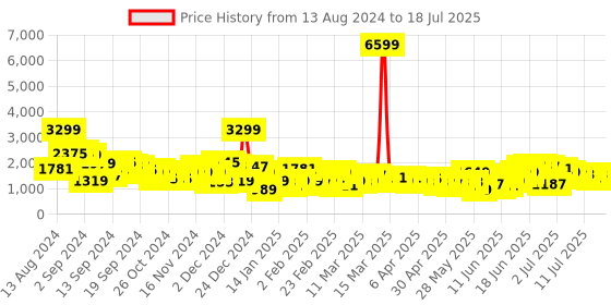 myntra.com Anouk Printed Angrakha Gotta Patti Kurta with Trousers & Dupatta anouk Price History Graph from 13 Aug 2024 to 12 Jul 2025