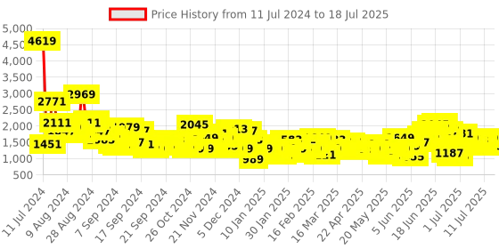 myntra.com Anouk Printed Angrakha Kurta & Trousers With Dupatta anouk Price History Graph from 11 Jul 2024 to 18 Jul 2025