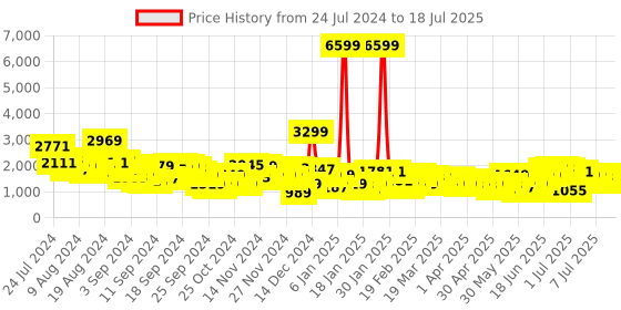 myntra.com Anouk Printed Angrakha Kurta & Trousers With Dupatta anouk Price History Graph from 24 Jul 2024 to 18 Jul 2025
