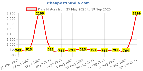 myntra.com Anouk Printed Asymmetrical A-line Kurta anouk Price History Graph from 25 May 2025 to 19 Sep 2025
