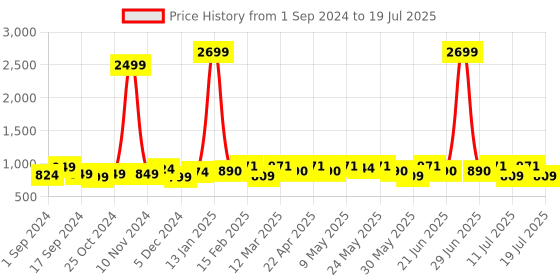 myntra.com Anouk Printed Basic Jumpsuit anouk Price History Graph from 1 Sep 2024 to 11 Jul 2025