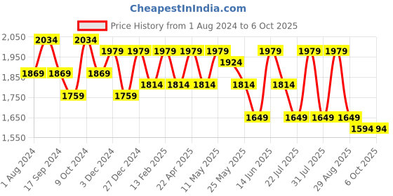 myntra.com Anouk Printed Basic Jumpsuit anouk Price History Graph from 1 Aug 2024 to 5 Oct 2025