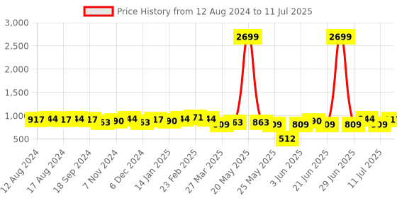 myntra.com Anouk Printed Basic Jumpsuit anouk Price History Graph from 12 Aug 2024 to 11 Jul 2025