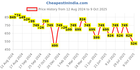 myntra.com Anouk Printed Basic Jumpsuit anouk Price History Graph from 12 Aug 2024 to 9 Oct 2025