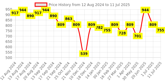 myntra.com Anouk Printed Basic Jumpsuit anouk Price History Graph from 12 Aug 2024 to 11 Jul 2025