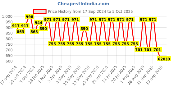 myntra.com Anouk Printed Basic Jumpsuit anouk Price History Graph from 17 Sep 2024 to 5 Oct 2025