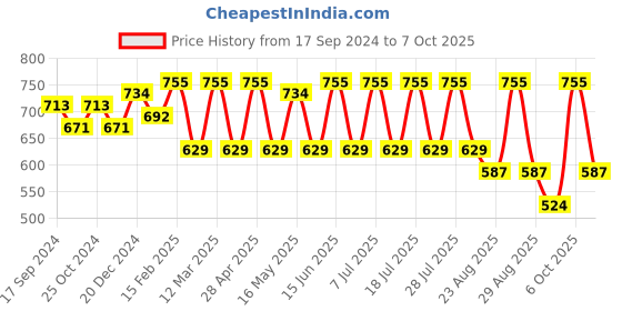 myntra.com Anouk Printed Basic Jumpsuit anouk Price History Graph from 17 Sep 2024 to 7 Oct 2025