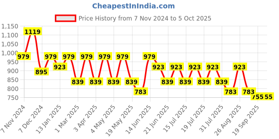 myntra.com Anouk Printed Basic Jumpsuit anouk Price History Graph from 7 Nov 2024 to 5 Oct 2025