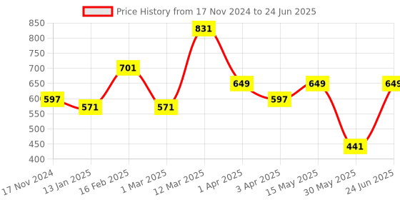 myntra.com Anouk Printed Basic Jumpsuit anouk Price History Graph from 17 Nov 2024 to 24 Jun 2025