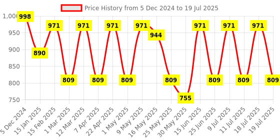 myntra.com Anouk Printed Basic Jumpsuit anouk Price History Graph from 5 Dec 2024 to 11 Jul 2025