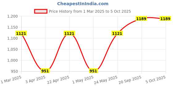myntra.com Anouk Printed Basic Jumpsuit anouk Price History Graph from 1 Mar 2025 to 5 Oct 2025