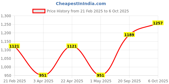 myntra.com Anouk Printed Basic Jumpsuit anouk Price History Graph from 21 Feb 2025 to 5 Oct 2025