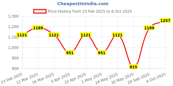 myntra.com Anouk Printed Basic Jumpsuit anouk Price History Graph from 23 Feb 2025 to 6 Oct 2025