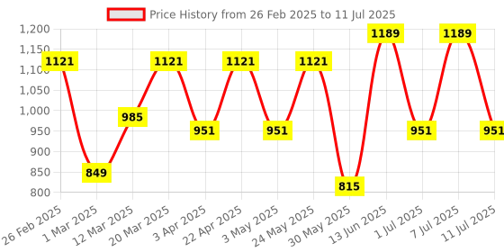 myntra.com Anouk Printed Basic Jumpsuit anouk Price History Graph from 26 Feb 2025 to 11 Jul 2025