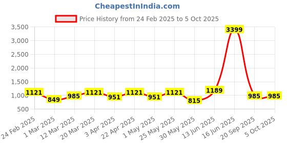 myntra.com Anouk Printed Basic Jumpsuit anouk Price History Graph from 24 Feb 2025 to 5 Oct 2025