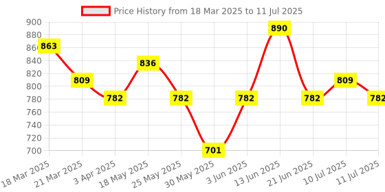 myntra.com Anouk Printed Basic Jumpsuit anouk Price History Graph from 18 Mar 2025 to 11 Jul 2025