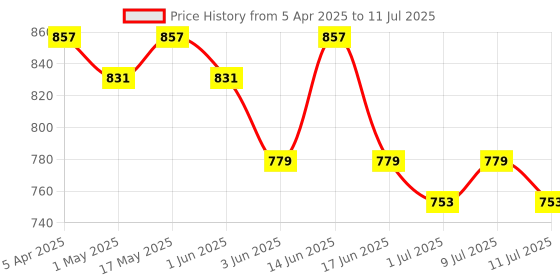myntra.com Anouk Printed Basic Jumpsuit anouk Price History Graph from 5 Apr 2025 to 11 Jul 2025