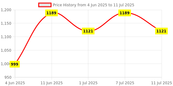 myntra.com Anouk Printed Basic Jumpsuit anouk Price History Graph from 4 Jun 2025 to 11 Jul 2025