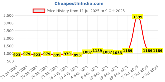 myntra.com Anouk Printed Basic Jumpsuit anouk Price History Graph from 11 Jul 2025 to 9 Oct 2025