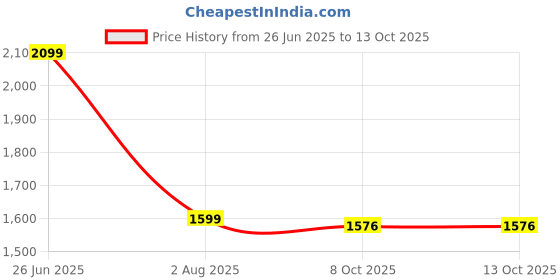 myntra.com Anouk Printed Beads and Stones Satin Saree anouk Price History Graph from 26 Jun 2025 to 13 Oct 2025