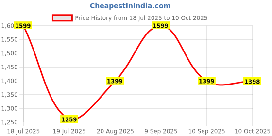 myntra.com Anouk Printed Beads and Stones Satin Saree anouk Price History Graph from 18 Jul 2025 to 10 Oct 2025