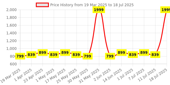 myntra.com Anouk Printed Block Sandals with Bows anouk Price History Graph from 19 Mar 2025 to 11 Jul 2025