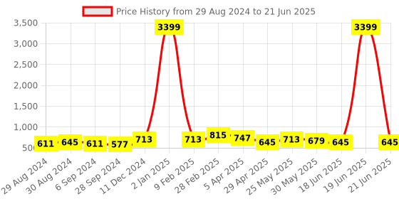 myntra.com Anouk Printed Box Clutch anouk Price History Graph from 29 Aug 2024 to 21 Jun 2025