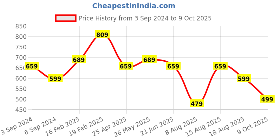 myntra.com Anouk Printed Box Clutch anouk Price History Graph from 3 Sep 2024 to 9 Oct 2025