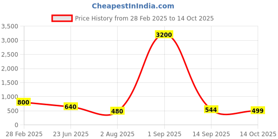 myntra.com Anouk Printed Box Clutch anouk Price History Graph from 28 Feb 2025 to 14 Oct 2025