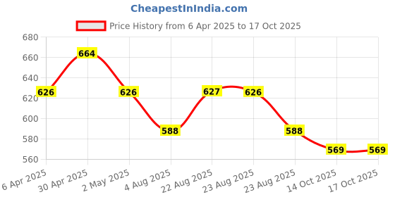 myntra.com Anouk Printed Bucket Sling Bag anouk Price History Graph from 6 Apr 2025 to 16 Oct 2025