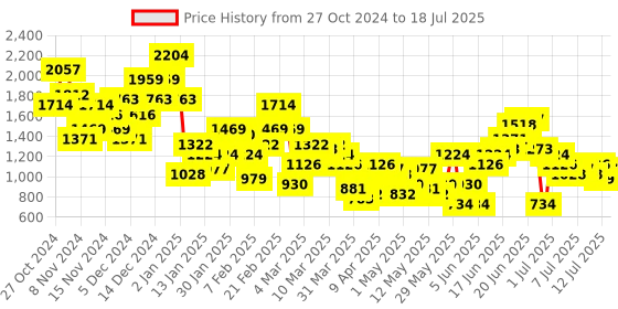 myntra.com Anouk Printed Co-Ords with Ethnic Jacket anouk Price History Graph from 27 Oct 2024 to 12 Jul 2025