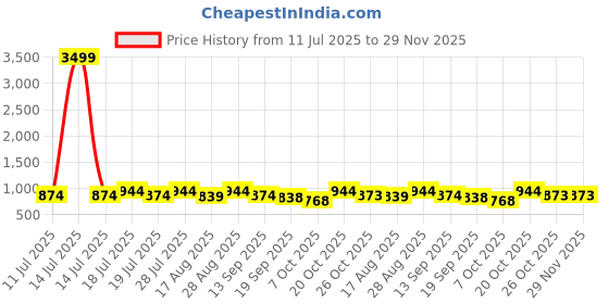 myntra.com Anouk Printed Collar Neck Shirt With Trousers Co-Ords anouk Price History Graph from 11 Jul 2025 to 29 Nov 2025