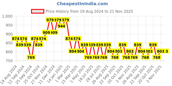 myntra.com Anouk Printed Collar Neck Top With Pants Co-Ords anouk Price History Graph from 19 Aug 2024 to 21 Nov 2025