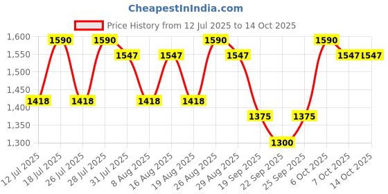 myntra.com Anouk Printed Collared Neck Three Fourth Sleeve Tunic With Trousers Co-Ords anouk Price History Graph from 12 Jul 2025 to 14 Oct 2025