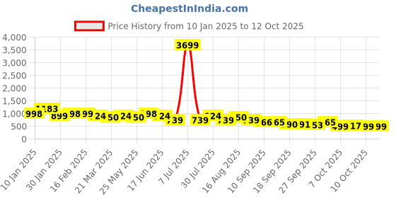 myntra.com Anouk Printed Consealed Placket Shirt With Trouser Co-Ords anouk Price History Graph from 10 Jan 2025 to 12 Oct 2025