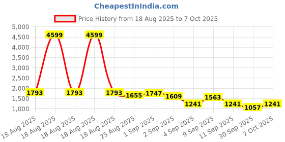 myntra.com Anouk Printed Cotton Angrakha Kurta With Wide Leg Palazzos anouk Price History Graph from 18 Aug 2025 to 7 Oct 2025