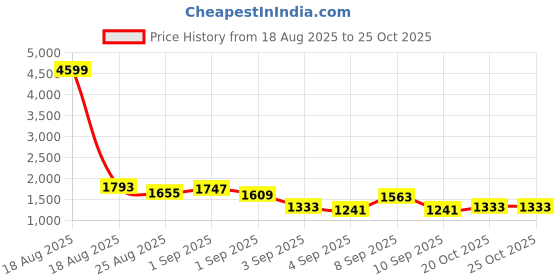 myntra.com Anouk Printed Cotton Angrakha Kurta With Wide Leg Palazzos anouk Price History Graph from 18 Aug 2025 to 22 Oct 2025